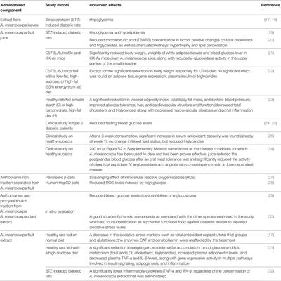 Antidiabetic Effects of Aronia melanocarpa and Its Other <mark class="highlighted">Therapeutic Properties</mark>